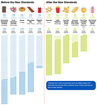 New Rules by USDA for Snacks Sold in Schools Next Year