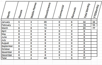 Pickens County Planning & Development March 2013 Report
