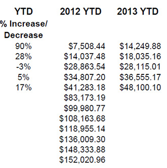 Pickens County Planning & Development May 2013 Report