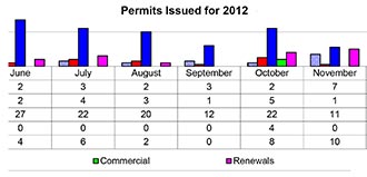 Pickens County Planning & Development November 2012 Report
