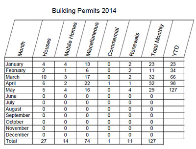 Pickens County Planning & Development May 2014 Report
