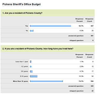 Pickens Sheriff's Office Budget Survey Results
