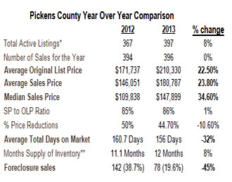 Pickens Real Estate Update