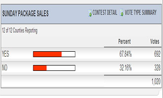 Special Election: Sunday Package Sales Passes in Pickens County