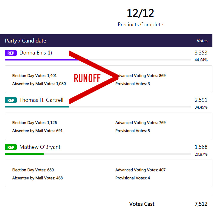 Pickens County Board of Education Post 1 Results