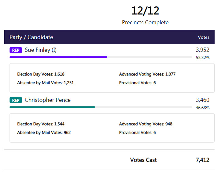 Pickens County Board of Education Post 4 Results