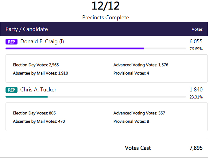 Pickens County Sheriff Results