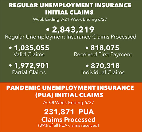 Georgia Pays Out Over $7.5 Billion in State and Federal Unemployment Benefits